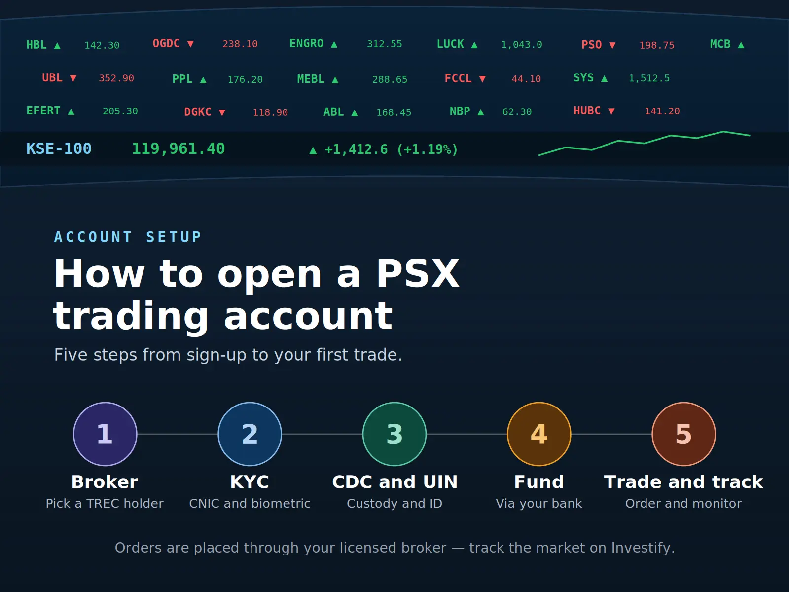 Five steps to open a PSX trading account in Pakistan