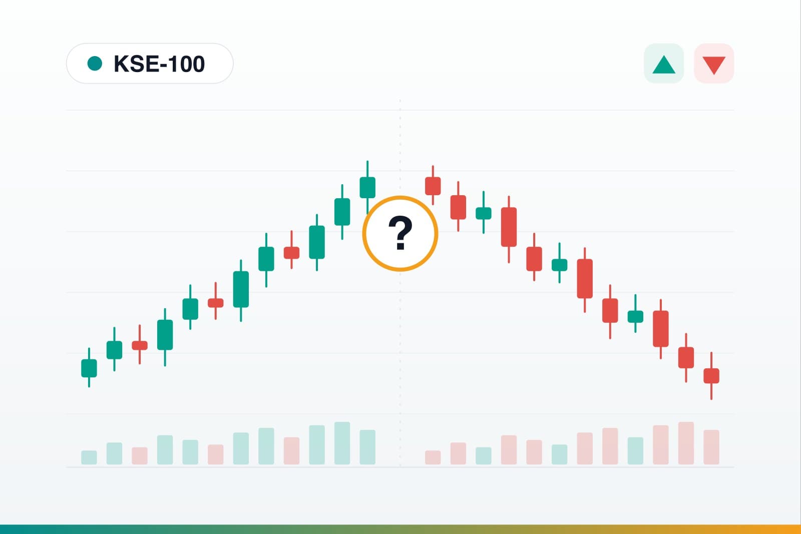 KSE-100 candlestick chart rising then falling around a question mark, illustrating why the PSX moves up or down
